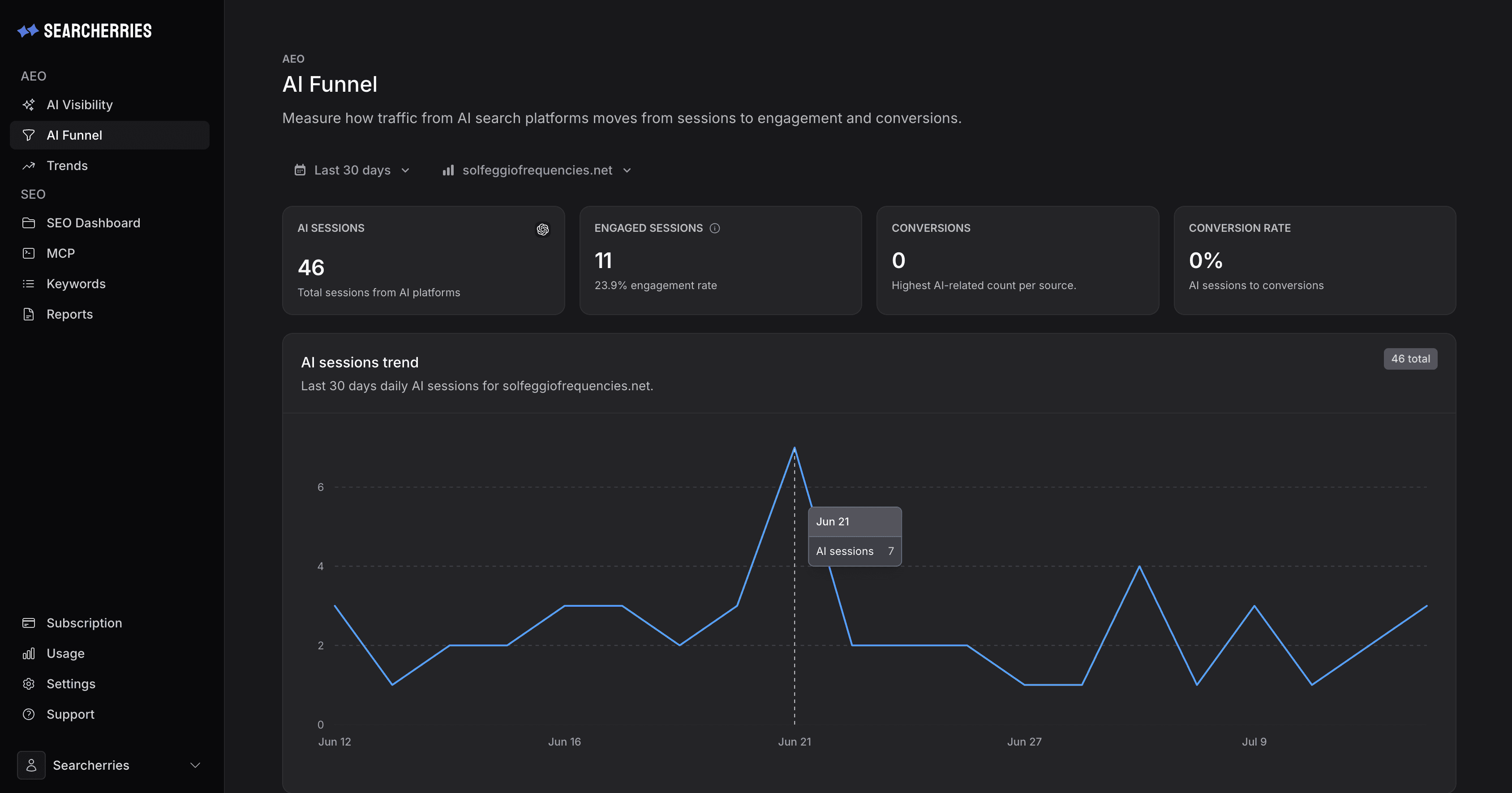 Informe AI Funnel que sigue sesiones desde plataformas de IA hasta engagement y conversiones