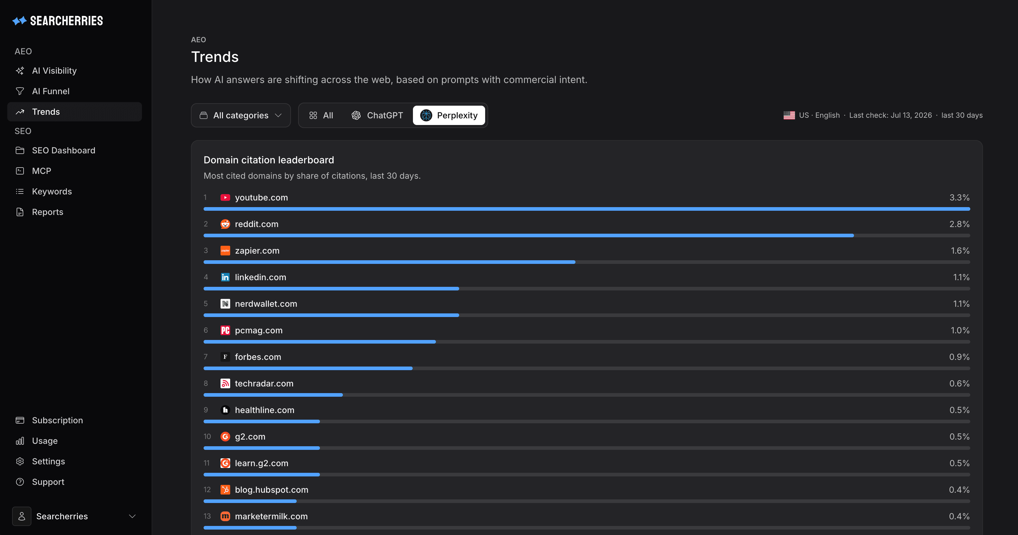 Tendencias de búsqueda IA con un ranking de los dominios más citados