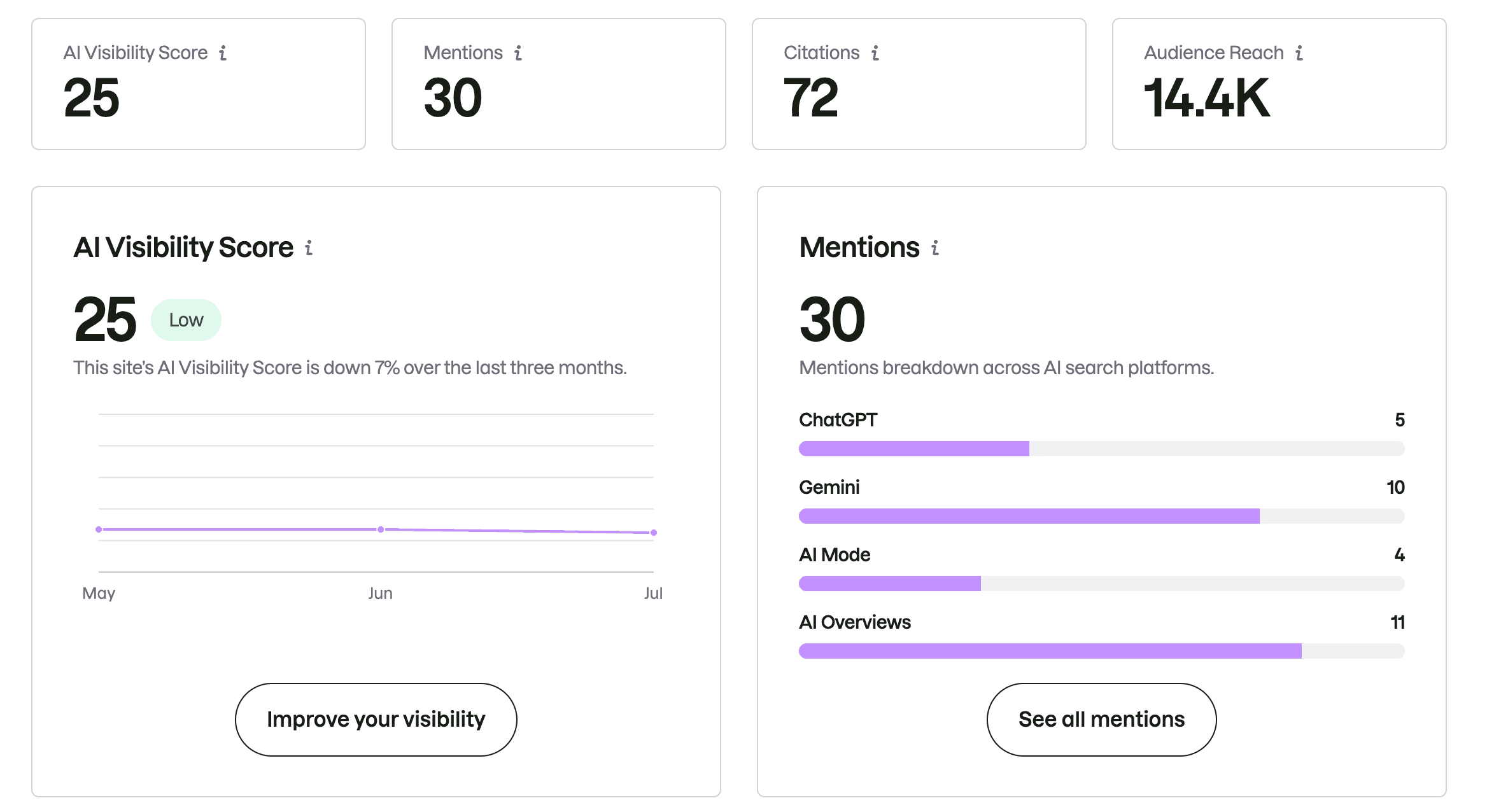 Semrush free AI Search Visibility Checker with top pages and topics.