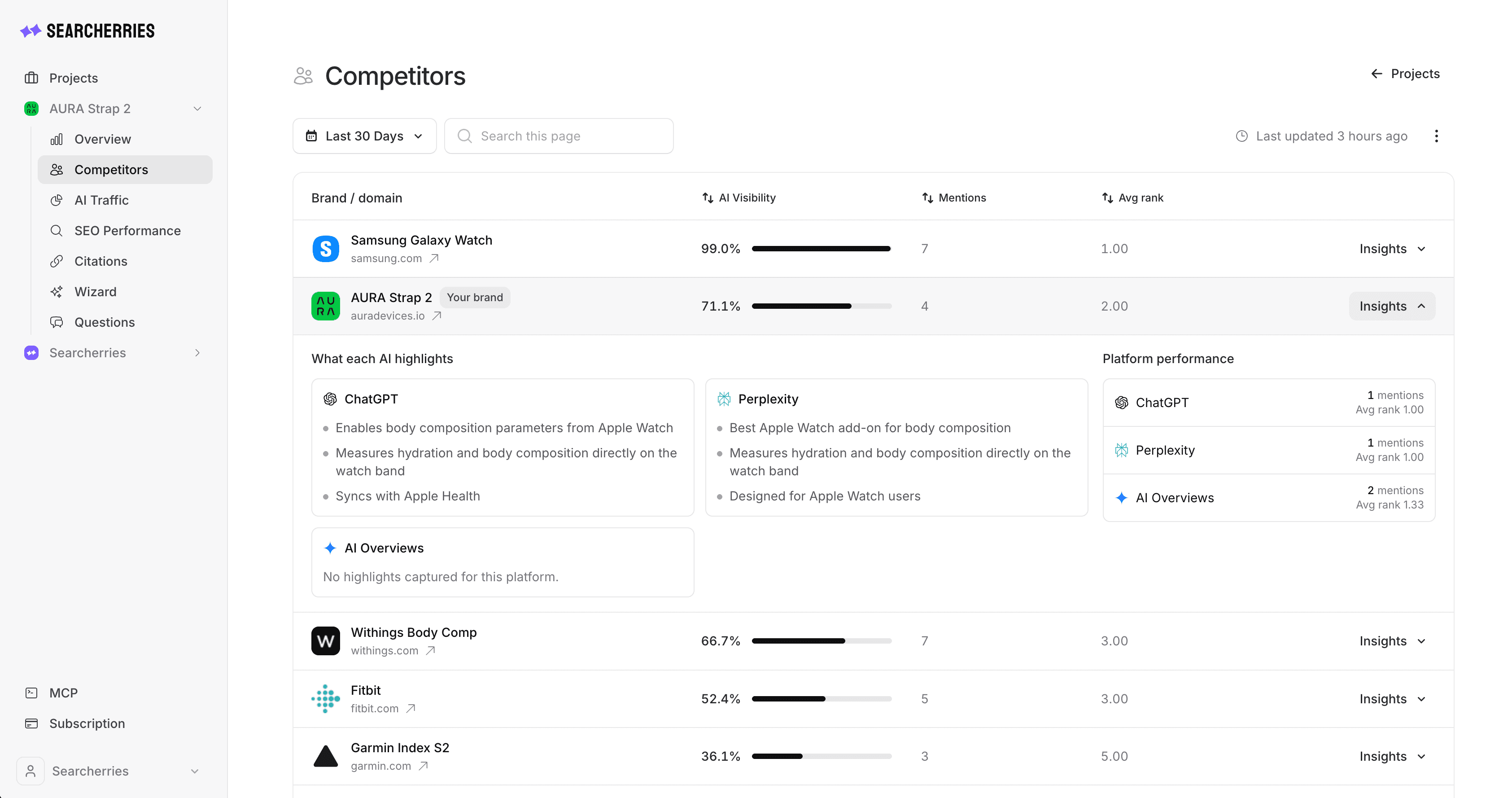 Searcherries Competitors report with AI visibility, mentions and average rank for each brand