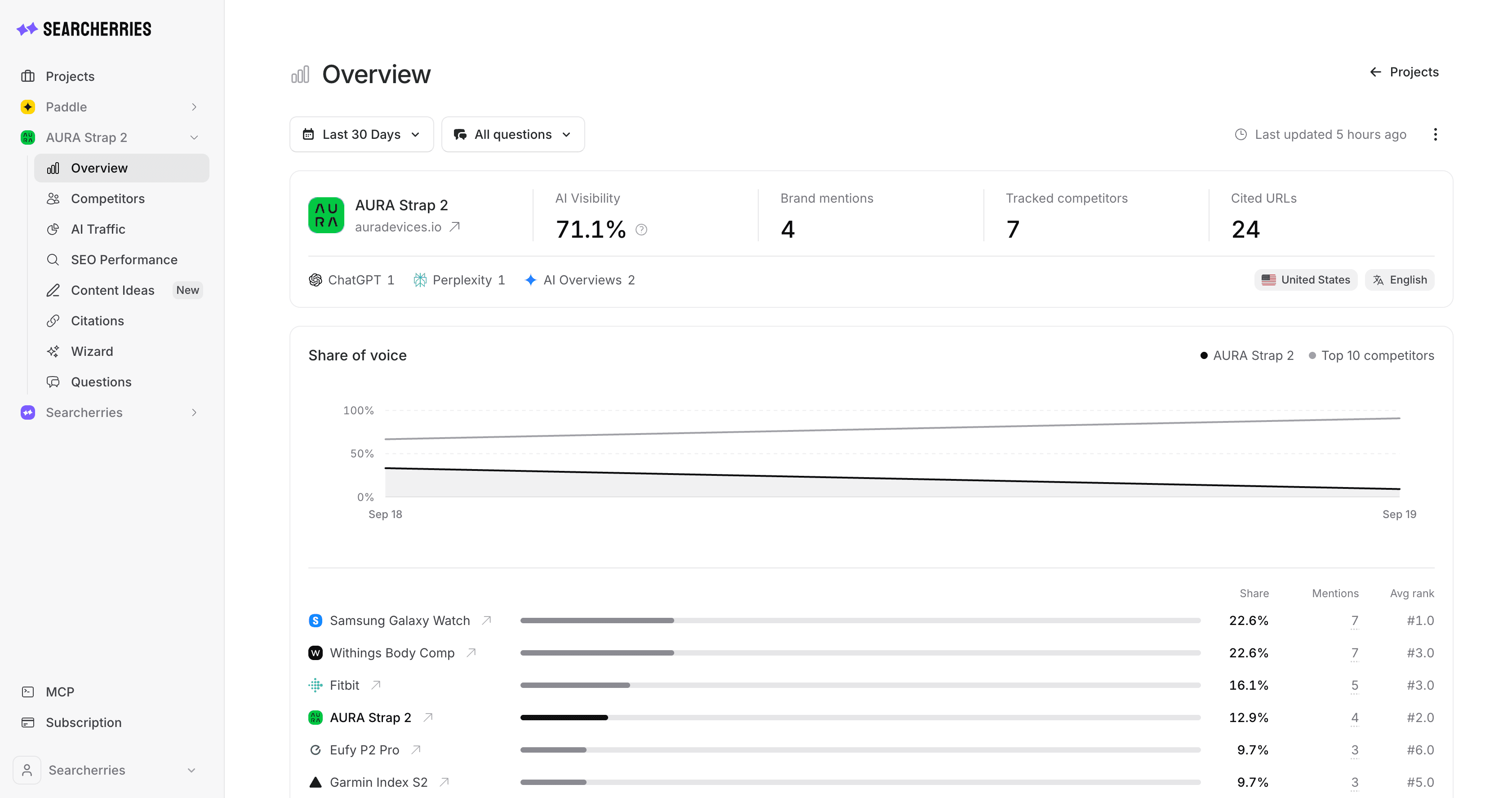 Searcherries Overview report with AI Visibility score, brand mentions, tracked competitors, cited URLs and share of voice