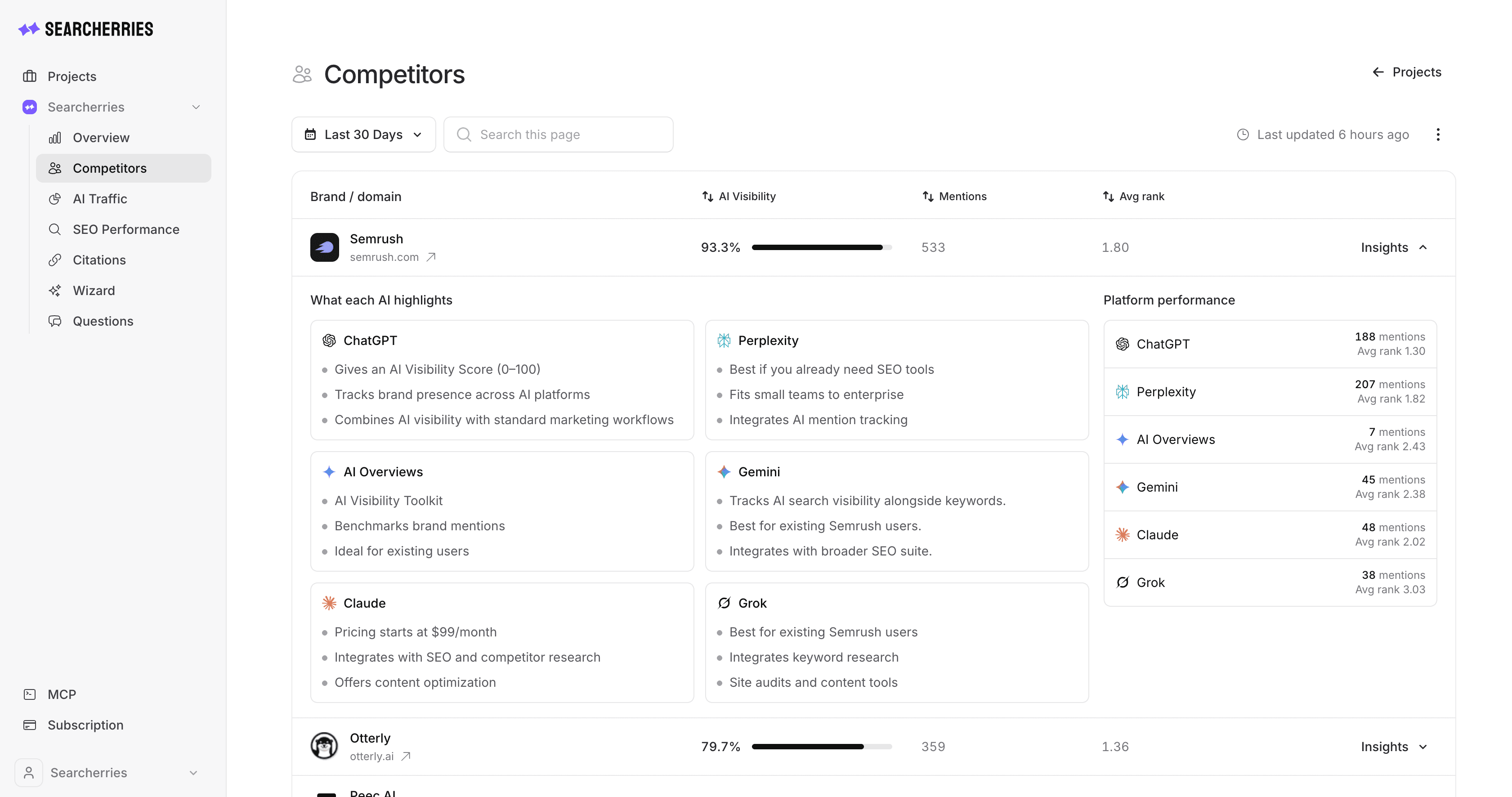 Relatório Competitors da Searcherries com visibilidade em IA, menções e posição média de cada marca