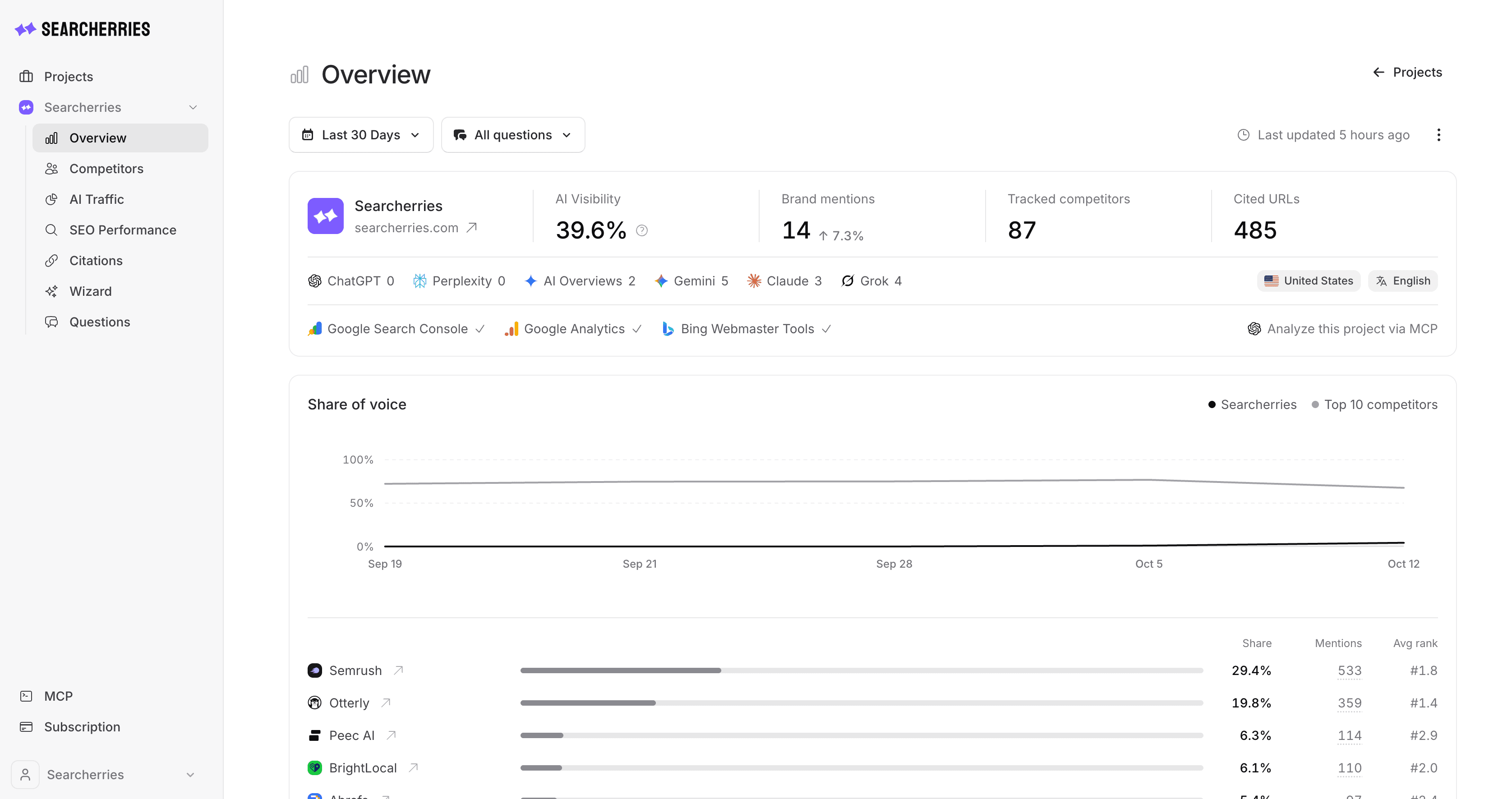 Relatório Overview da Searcherries com a pontuação de visibilidade em IA, menções da marca, concorrentes monitorados, URLs citadas e share of voice