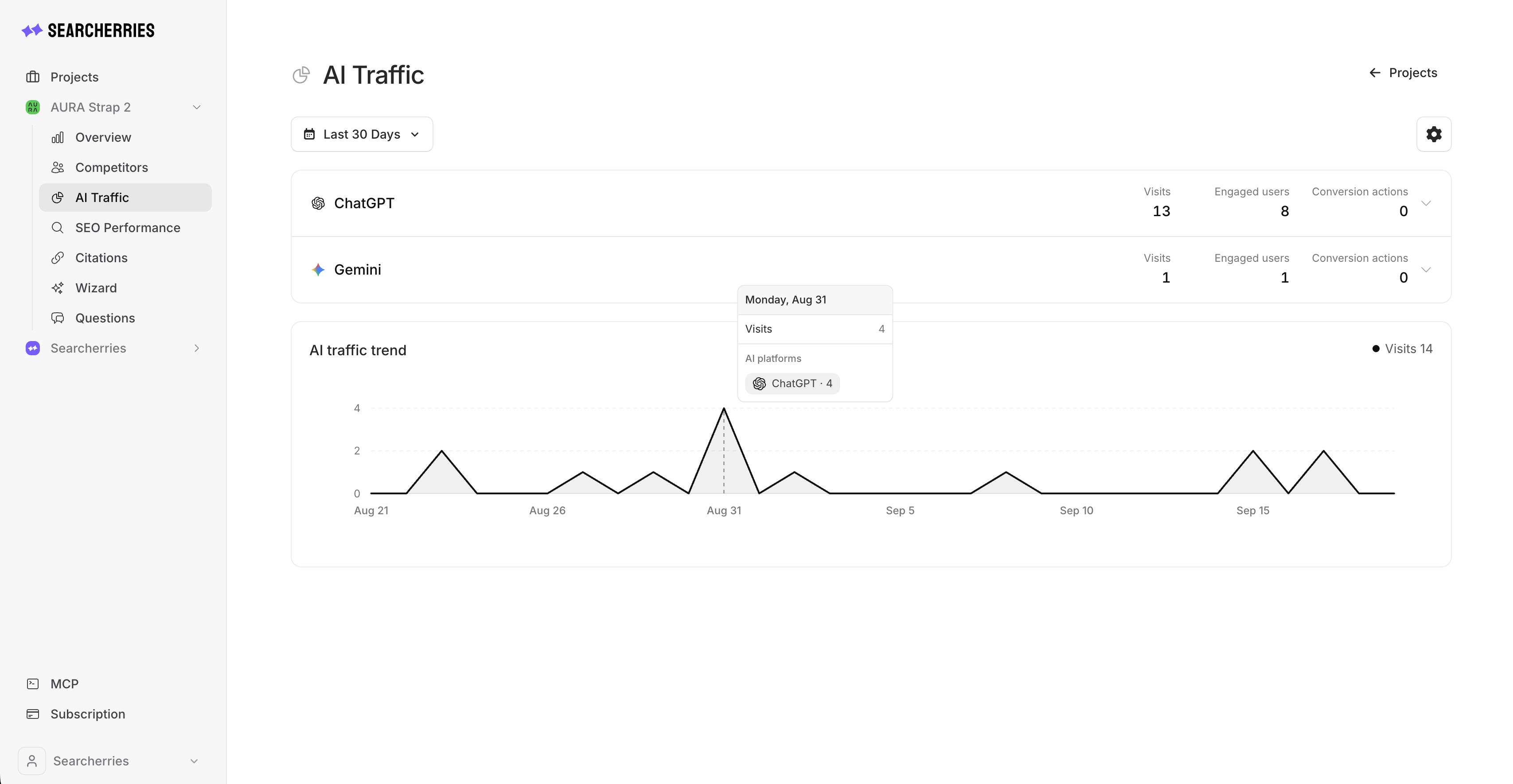 Searcherries AI Traffic report showing visits, engaged users and conversion actions by AI platform