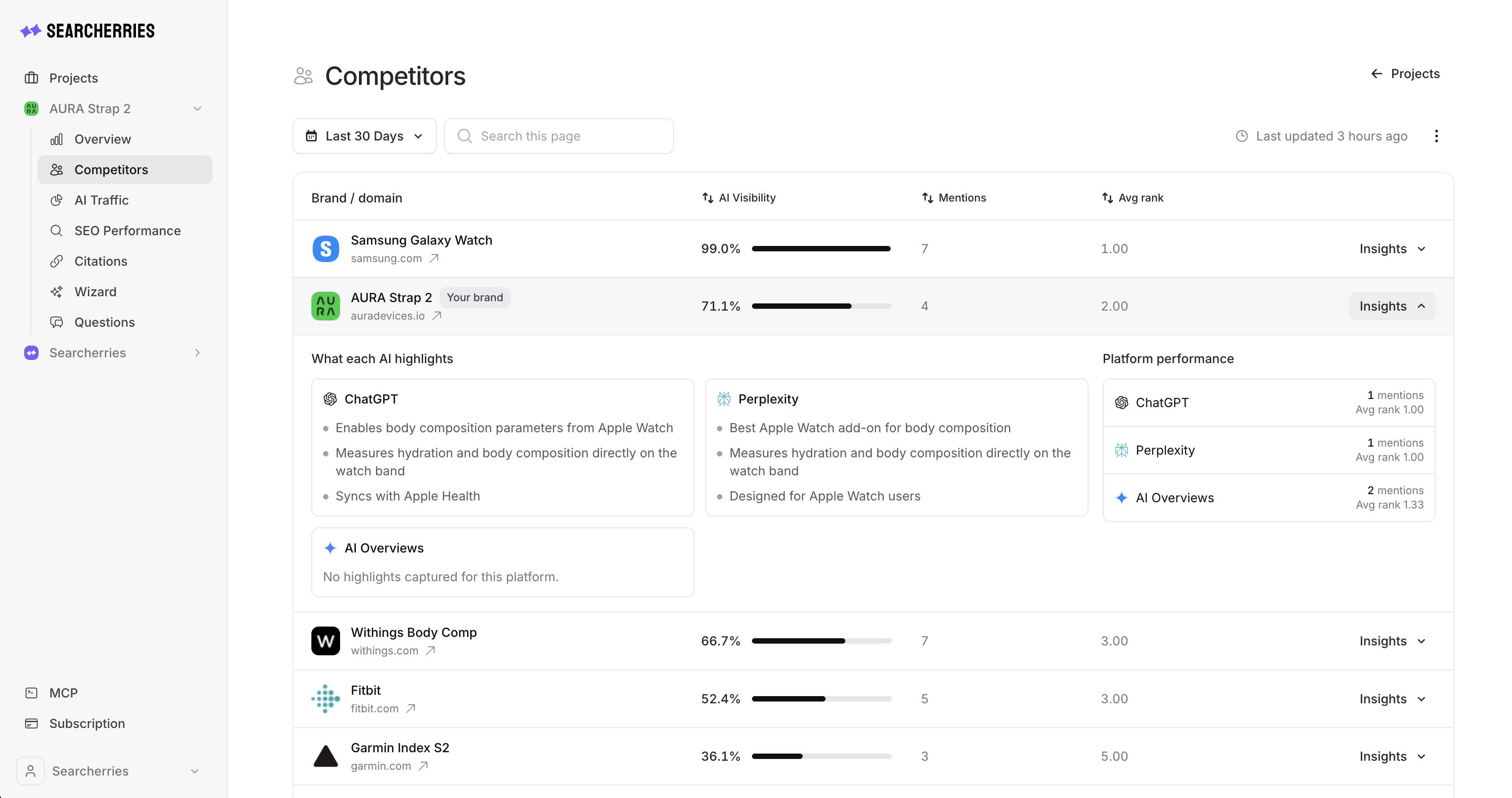 Searcherries Competitors report with AI visibility, mentions and average rank for each brand