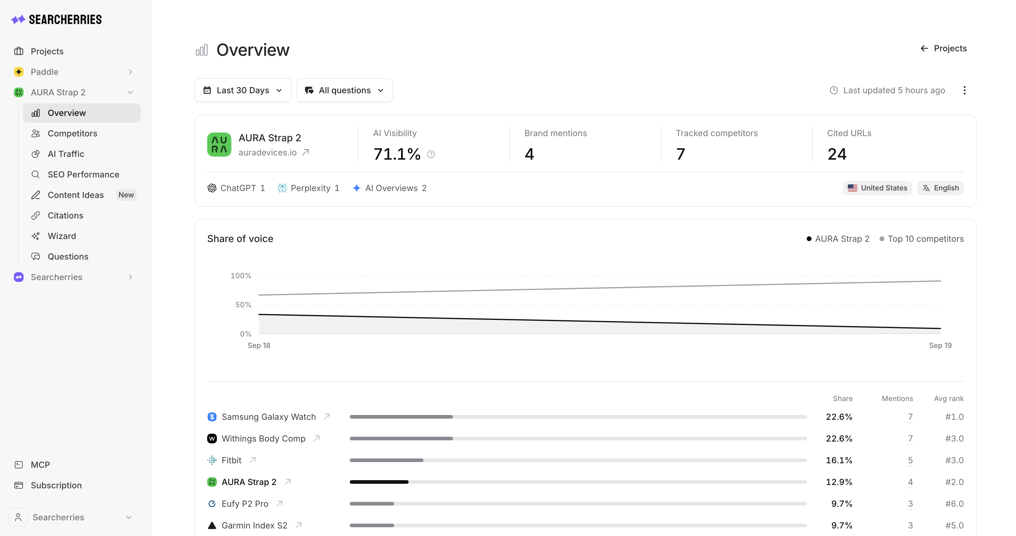 Searcherries Overview report comparing brand mentions across Gemini, ChatGPT and Google AI Overviews